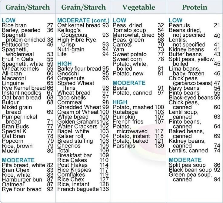 55 best Carb Charts images on Pinterest Healthy meals, Healthy - glycemic index chart template 55 best Carb Charts images on Pinterest Healthy meals, Healthy - glycemic index chart template