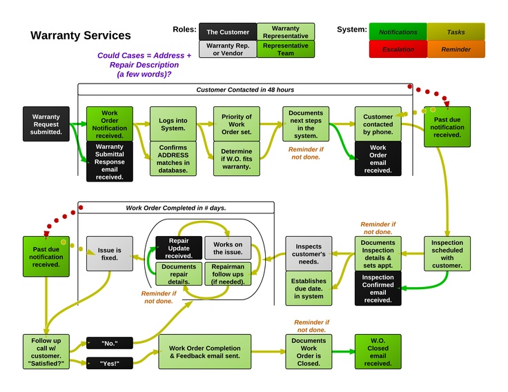 complex process map customer journey mapping journey user story mapping template
