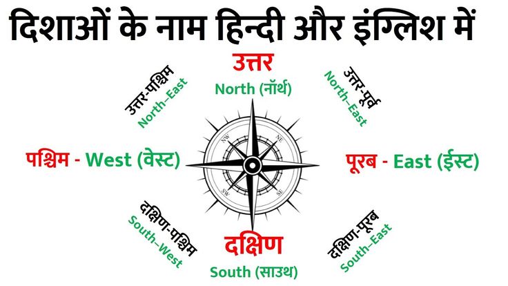 Compass With Directions In Different Languages Compass With Directions In Different Languages