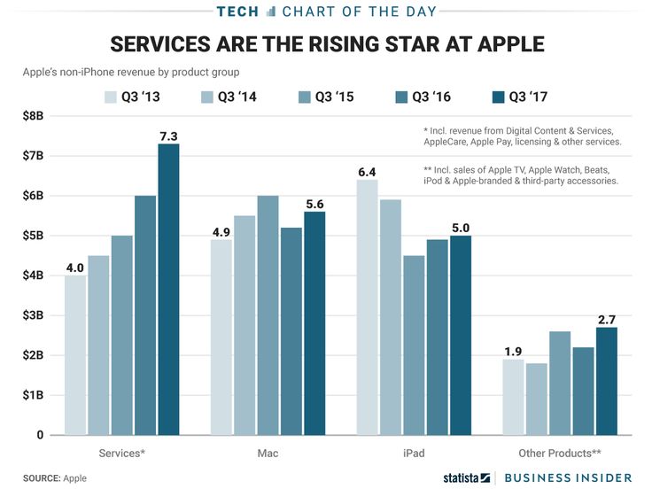 One Chart Shows Apple S Service Business Quietly Rising To The Top