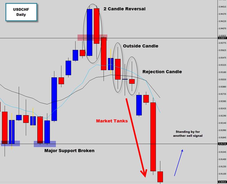 Forex double outside bar