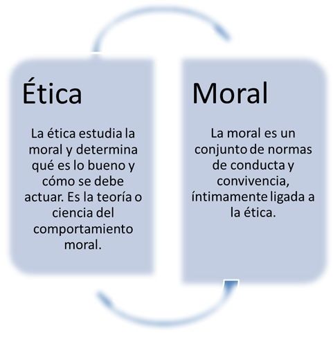 ¿Qué es la ética en resumen?