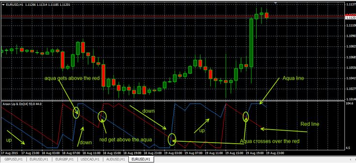 Aroon indicator leading or lagging