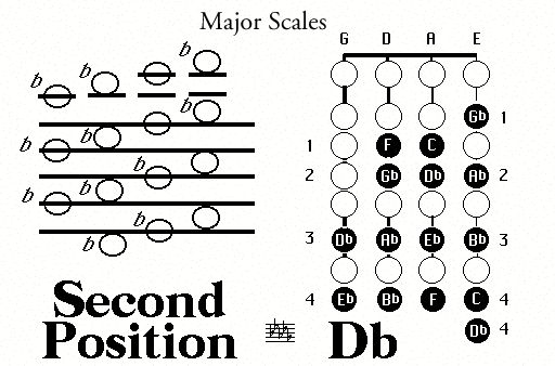 second notes on the d scale second notes on the d scale
