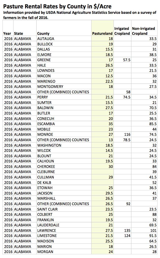 Pasture Rental Rates by County in the United States On Pasture