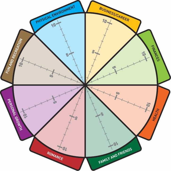 The Wheel of Life is a coaching tool that helps you create balance and greater success in your life. You can download your free exercise template here.