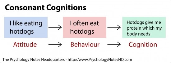 a study on the cognitive dissonance theory of leon festinger Leon festinger went to boys' high cognitive dissonance theory we could find many of this social psychologist’s theories and contributions in the study of. a study on the cognitive dissonance theory of leon festinger Leon festinger went to boys' high cognitive dissonance theory we could find many of this social psychologist’s theories and contributions in the study of.