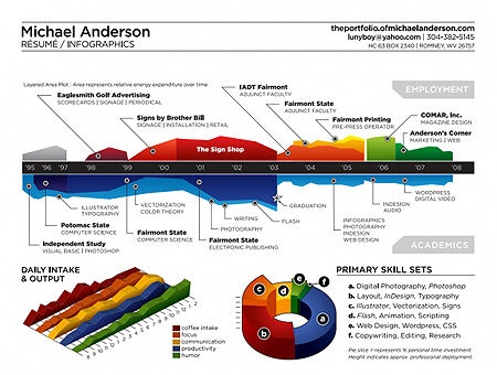 69 best Visual Resumes images on Pinterest Resume, Visual resume - visual resume examples 69 best Visual Resumes images on Pinterest Resume, Visual resume - visual resume examples