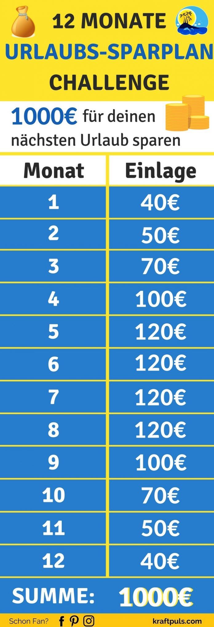 Geld sparen für deinen Urlaub: Der 1000€ Sparplan #sparen #tipps #challenge #...