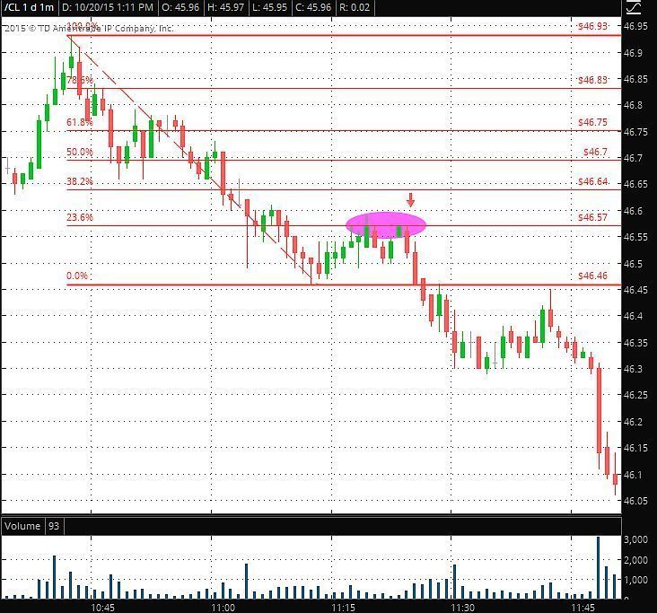 Option trading using fibonacci