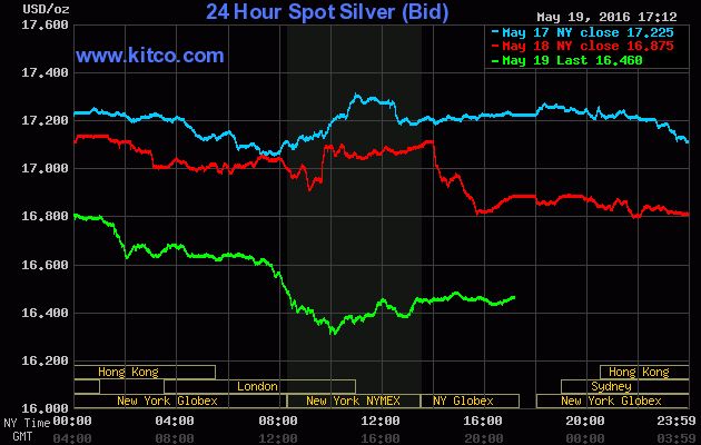 24-hour Spot Chart - Silver | Silver chart, Chart, Silver prices