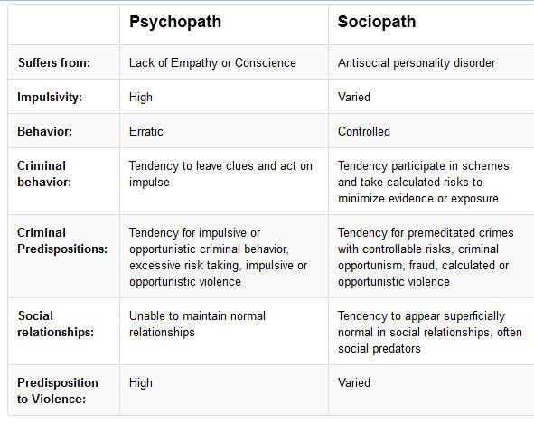 Difference between narcissist and psychopath