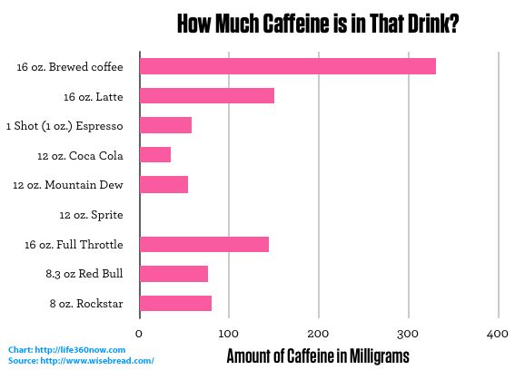 Caffeine In A Cup Of Coffee Vs Mountain Dew Caffeine In A Cup Of Coffee Vs Mountain Dew