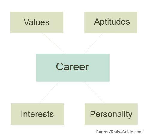 career assessment quiz