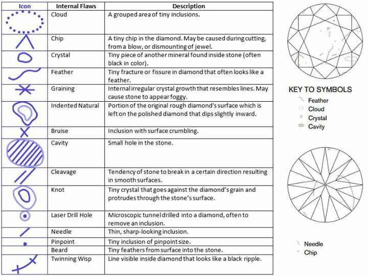 diamond inclusions chart