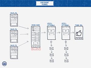 the 14 best funnel templates for leads and sales images on pinterest