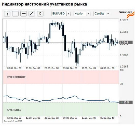индикатор настроения форекс скачать индикатор настроения форекс скачать
