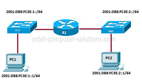 IPv6 ACLs are very similar to IPv4 ACLs in both operation and configuration...Its use to either permit or deny IPv6 packet into a network.