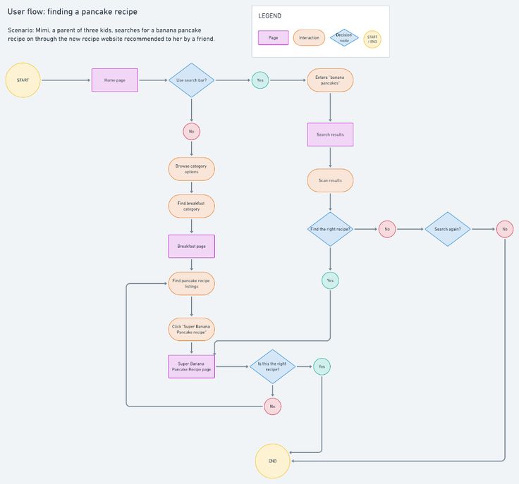 User Experience Process Flow - Xperience Users