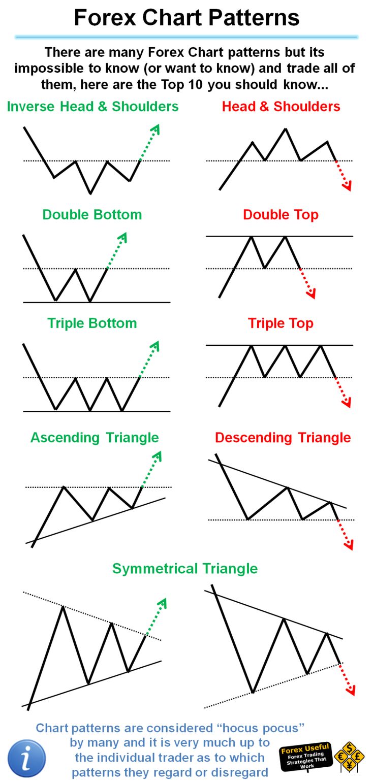 Forex chart patterns