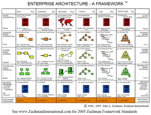 54 best TOGAF, Enterprise architecture, Business architecture images - new blueprint architecture enterprise 54 best TOGAF, Enterprise architecture, Business architecture images - new blueprint architecture enterprise