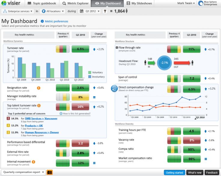 hr metrics dashboard - Bing images HR TRENDS Pinterest - excel dashboard template hr metrics dashboard - Bing images HR TRENDS Pinterest - excel dashboard template