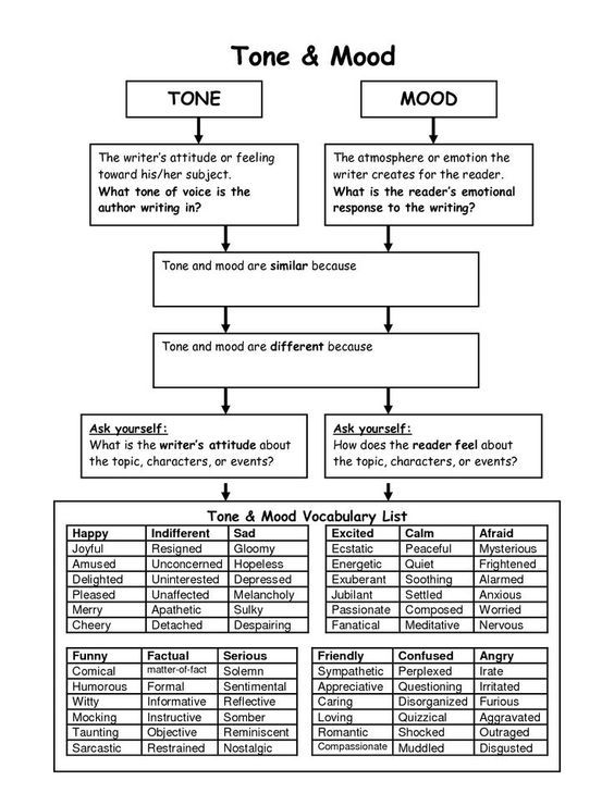 104 best Poetry images on Pinterest English language, Beds and - mood chart form 104 best Poetry images on Pinterest English language, Beds and - mood chart form