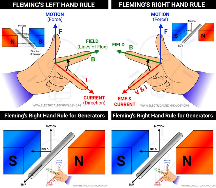 Fleming’s Left Hand Rule And Right Diagrams Fleming’s Left Hand Rule And Right Diagrams