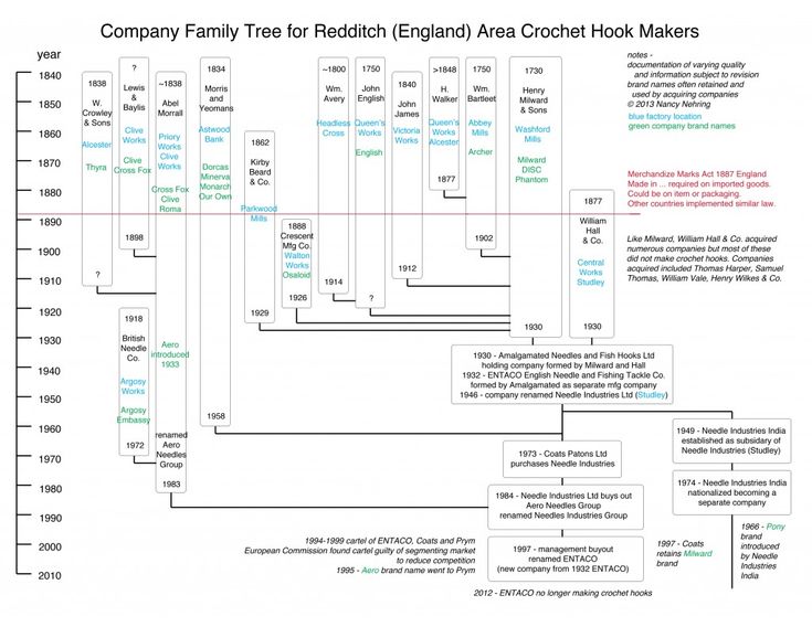 genealogy family tree chart