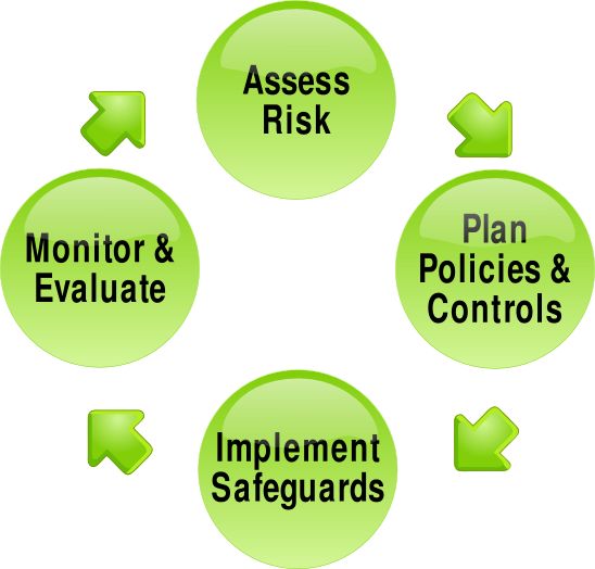 9 best Risk Management Concepts images on Pinterest Organizing - business risk assessment 9 best Risk Management Concepts images on Pinterest Organizing - business risk assessment