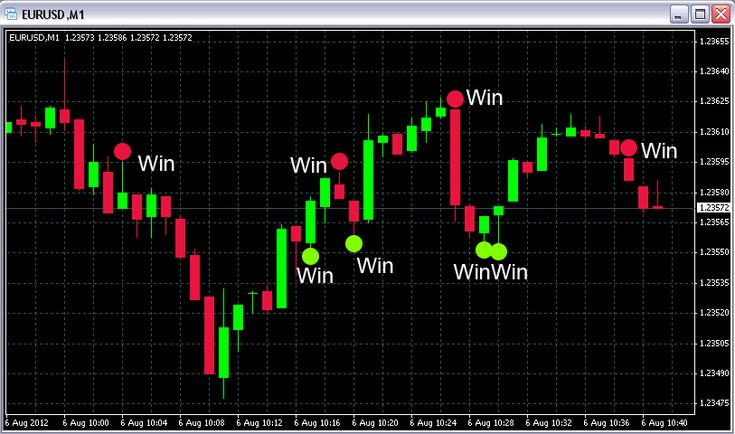 Binary options 60 seconds robot
