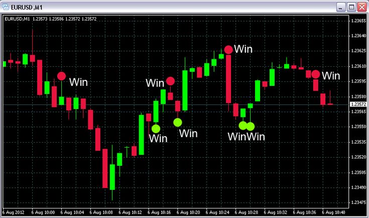 best method to trade binary options