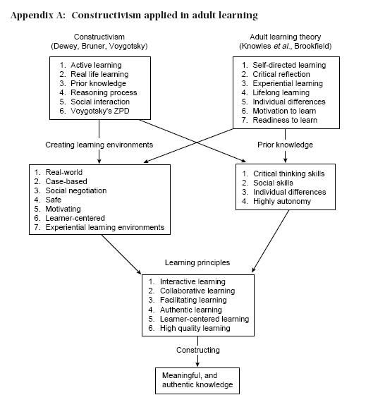 constructivism educational psychology and learners A major theme in the theoretical framework of bruner is that learning is an active process in which learners construct new ideas or. constructivism educational psychology and learners A major theme in the theoretical framework of bruner is that learning is an active process in which learners construct new ideas or.