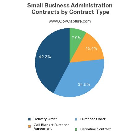 42 best GovCapture Federal Contracting Industry Trends and - blanket purchase agreement 42 best GovCapture Federal Contracting Industry Trends and - blanket purchase agreement