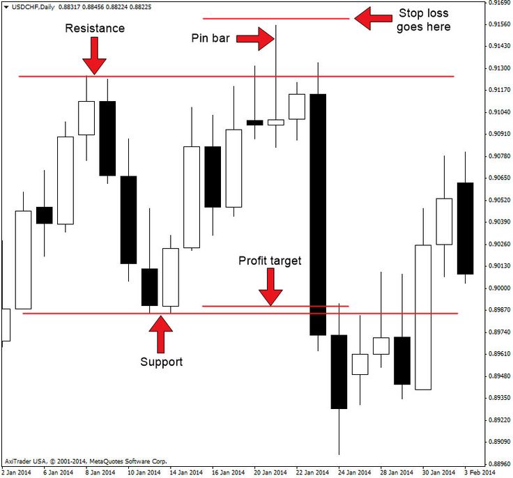 Trading strategies using technical analysis price