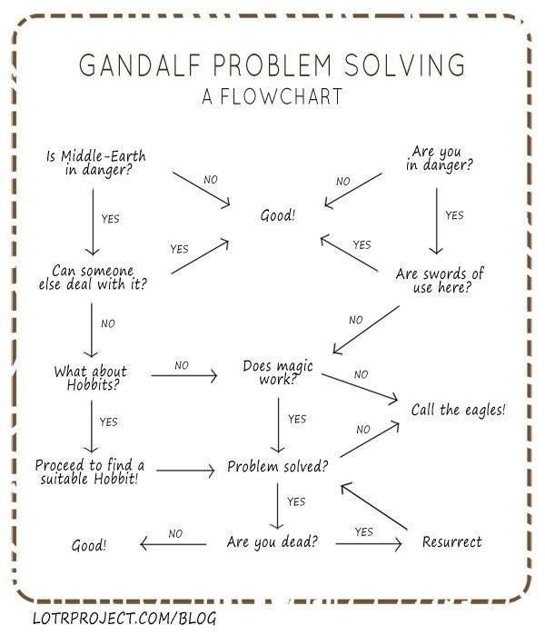 gandalf flowchart 36 best that images on gandalf flowchart 36 best that images on