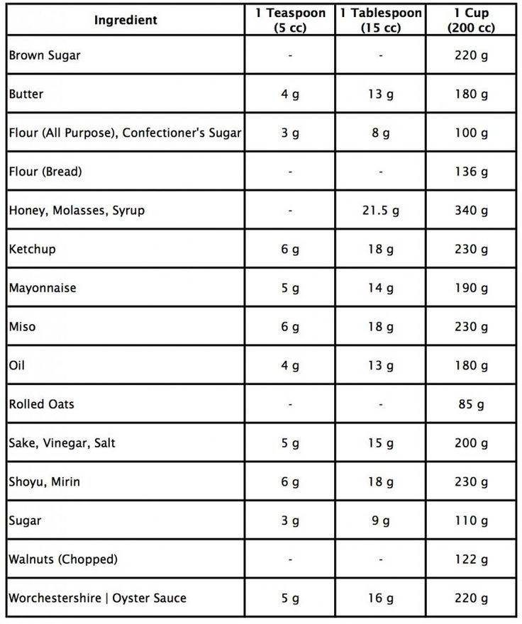 Worksheet Conversion Of Units Table metric conversion table for cooking to units measurements pinterest conversi