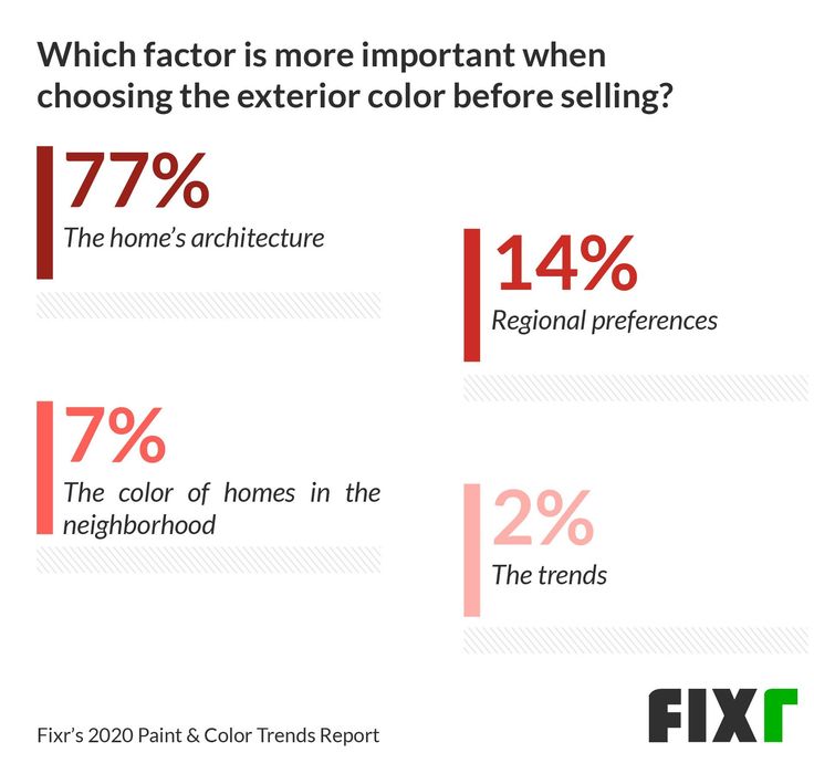 Paint and Color Trends 2020 - Fixr | Trending paint colors, Color