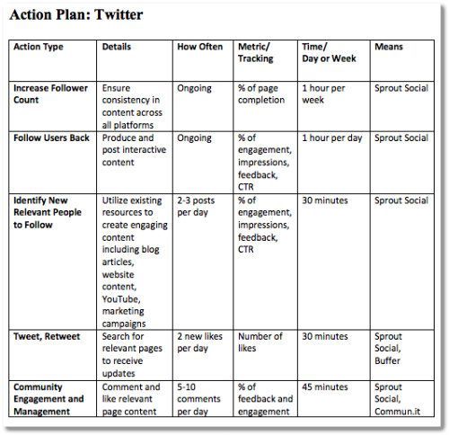 Top 25+ Best Marketing Plan Sample Ideas On Pinterest | Marketing