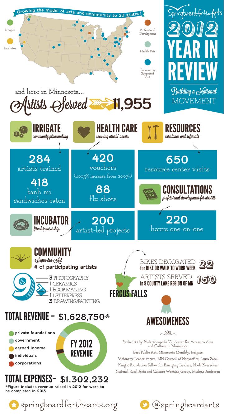 How to Create a <strong>Nonprofit Annual Report</strong> | Examples Non profit annual report template