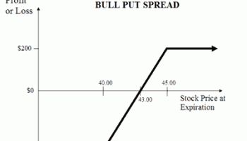 Stock option strategies for beginners