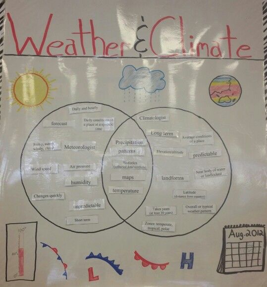 the teacher could have this venn diagram on the board and climate and weather venn diagram