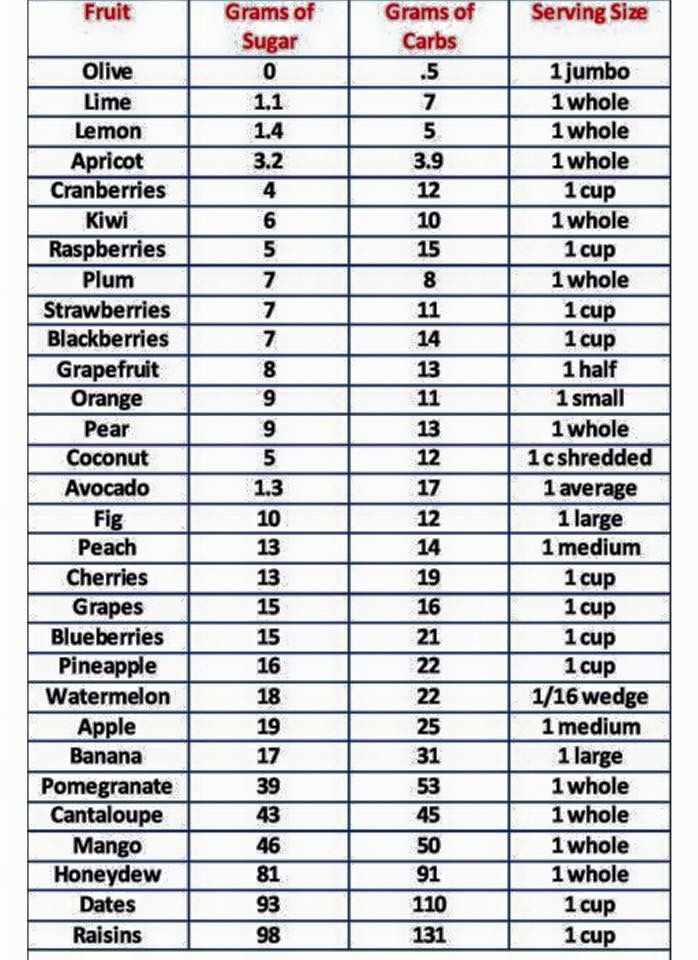 Sugar Content In Fruit And Vegetables Chart