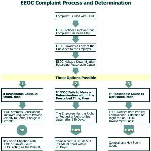 29 best SPHR Study Items images on Pinterest Human resources - eeoc complaint form 29 best SPHR Study Items images on Pinterest Human resources - eeoc complaint form