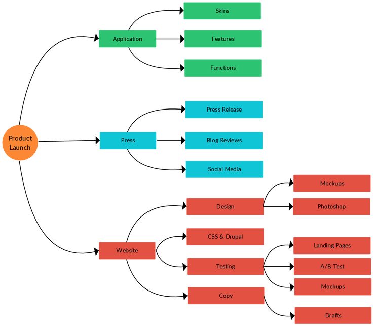 Best 25+ Mind map download ideas on Pinterest Mind map template - concept map template Best 25+ Mind map download ideas on Pinterest Mind map template - concept map template