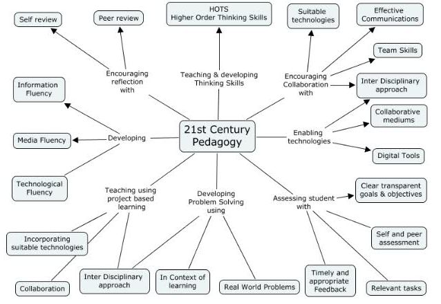 Awesome Graphic on 21st Century Pedagogy ~ Educational Technology and Mobile Lea… Awesome Graphic on 21st Century Pedagogy ~ Educational Technology and Mobile Lea…