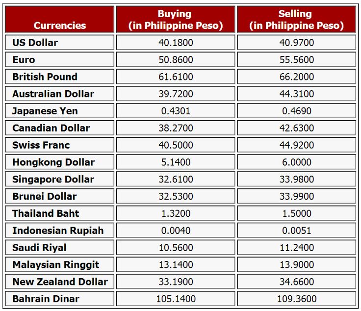 Latest forex rates philippines