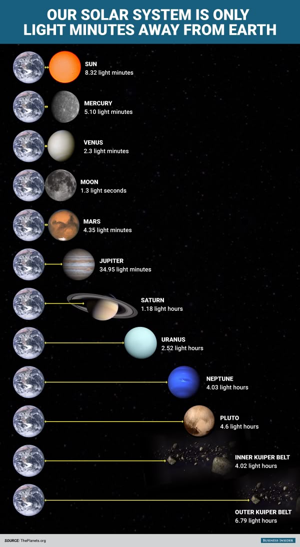 Here's how ridiculously fast we could visit everything in the solar system if we traveled at the speed of light | Astronomy facts, Space facts, Space and astronomy