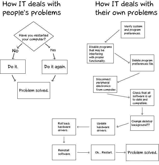 problem solving flowchart joke 38 best it jokes images on stuff problem solving flowchart joke 38 best it jokes images on stuff