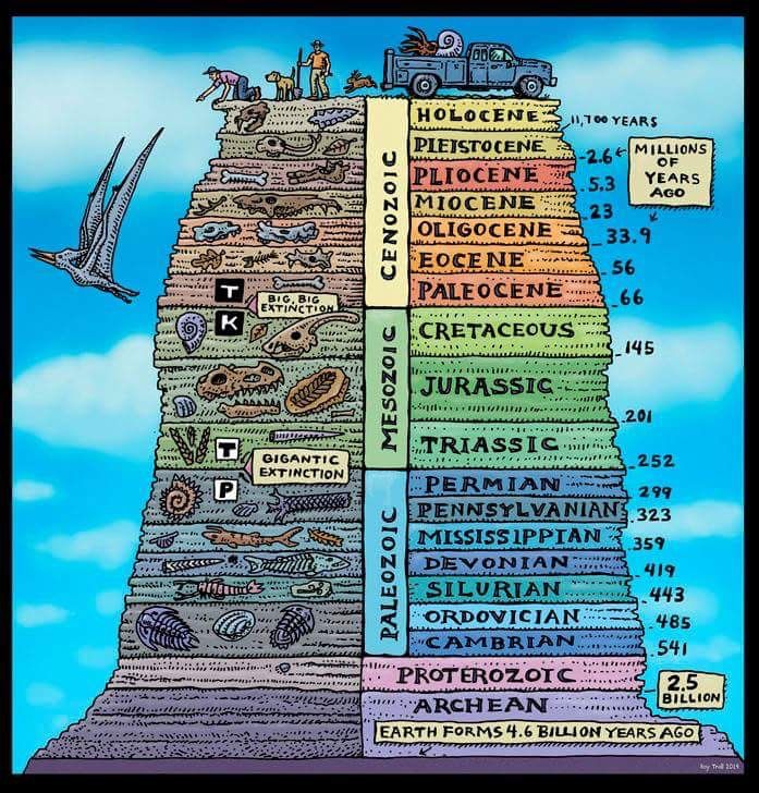 Geologic Time Table History Of Earth Geologic Time Scale Earth Science geologic-time-table-history-of-earth-geologic-time-scale-earth-science